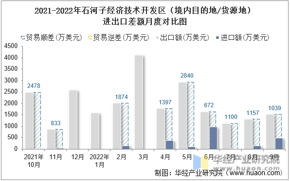 2021-2022年石河子经济技术开发区（境内目的地/货源地）进出口差额月度对比图