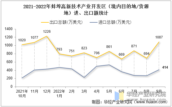 2021-2022年蚌埠高新技术产业开发区（境内目的地/货源地）进、出口额统计