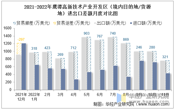 2021-2022年鹰潭高新技术产业开发区（境内目的地/货源地）进出口差额月度对比图