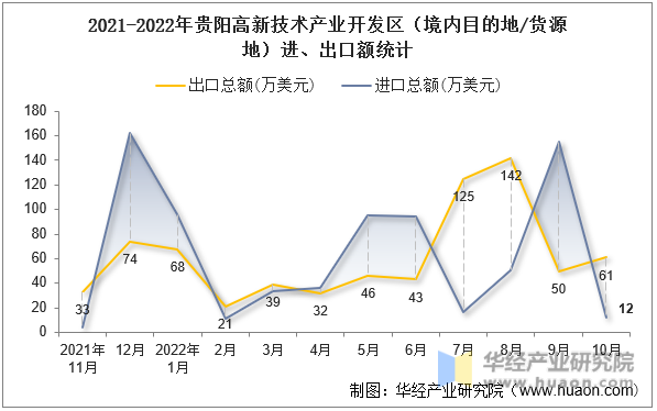 2021-2022年贵阳高新技术产业开发区（境内目的地/货源地）进、出口额统计