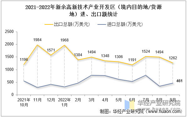 2021-2022年新余高新技术产业开发区（境内目的地/货源地）进、出口额统计