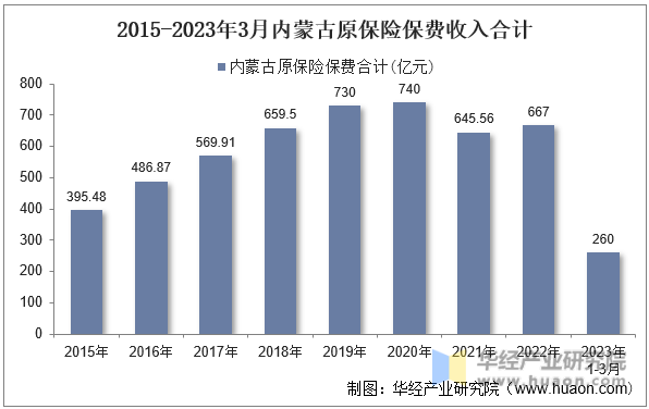 2015-2023年3月内蒙古原保险保费收入合计