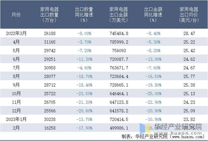 2022-2023年2月中国家用电器出口情况统计表
