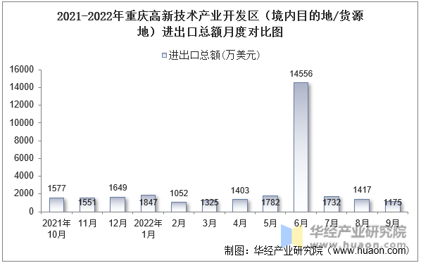 2021-2022年重庆高新技术产业开发区（境内目的地/货源地）进出口总额月度对比图