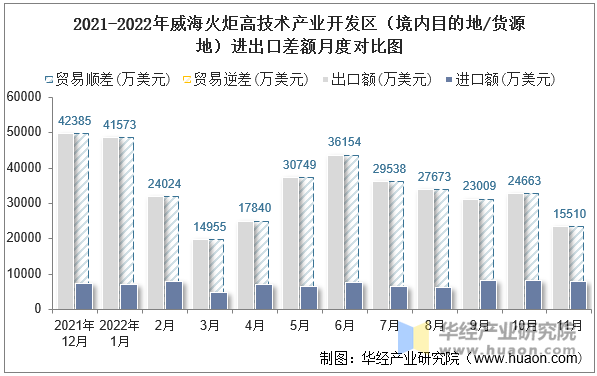 2021-2022年威海火炬高技术产业开发区（境内目的地/货源地）进出口差额月度对比图