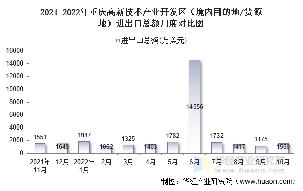 2021-2022年重庆高新技术产业开发区（境内目的地/货源地）进出口总额月度对比图