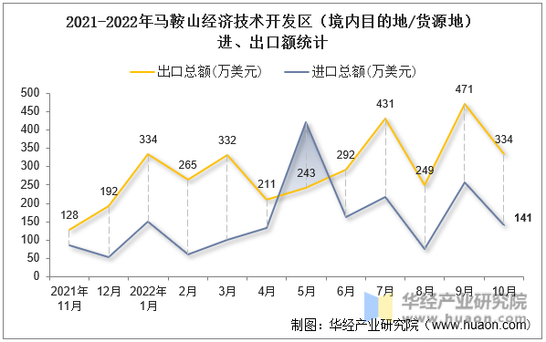 2021-2022年马鞍山经济技术开发区（境内目的地/货源地）进、出口额统计