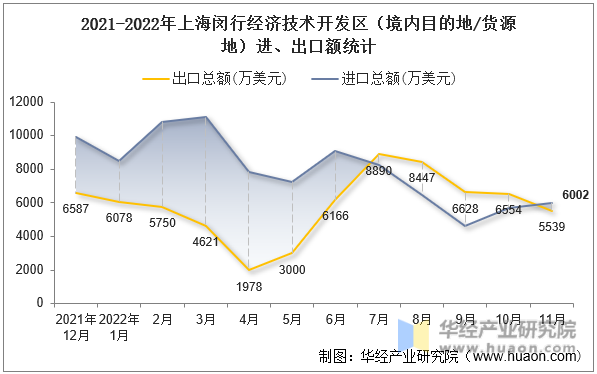 2021-2022年上海闵行经济技术开发区（境内目的地/货源地）进、出口额统计