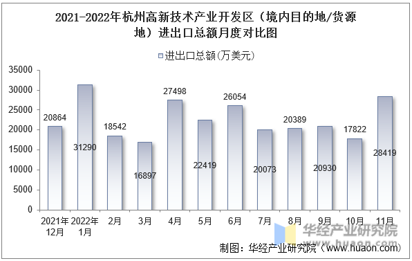 2021-2022年杭州高新技术产业开发区（境内目的地/货源地）进出口总额月度对比图