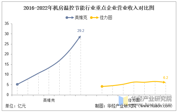 2016-2022年机房温控节能行业重点企业营业收入对比图