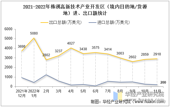 2021-2022年株洲高新技术产业开发区（境内目的地/货源地）进、出口额统计