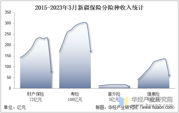 2015-2023年3月新疆保险分险种收入统计