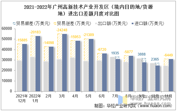 2021-2022年广州高新技术产业开发区（境内目的地/货源地）进出口差额月度对比图