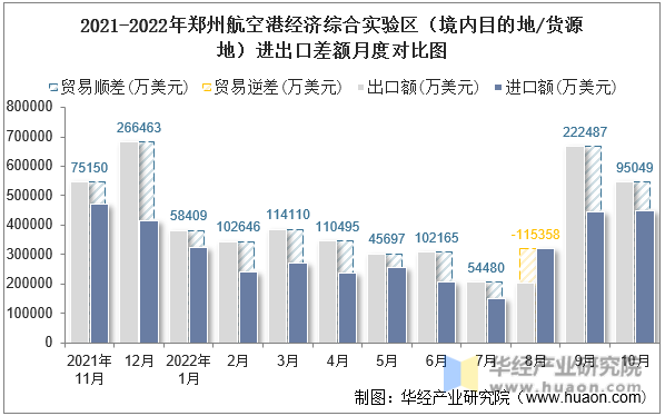 2021-2022年郑州航空港经济综合实验区（境内目的地/货源地）进出口差额月度对比图