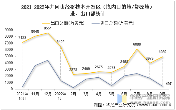 2021-2022年井冈山经济技术开发区（境内目的地/货源地）进、出口额统计