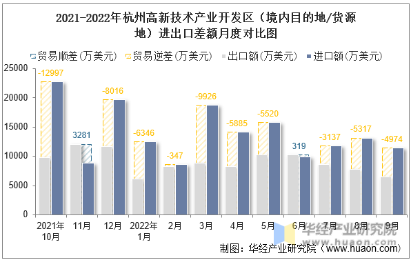 2021-2022年杭州高新技术产业开发区（境内目的地/货源地）进出口差额月度对比图