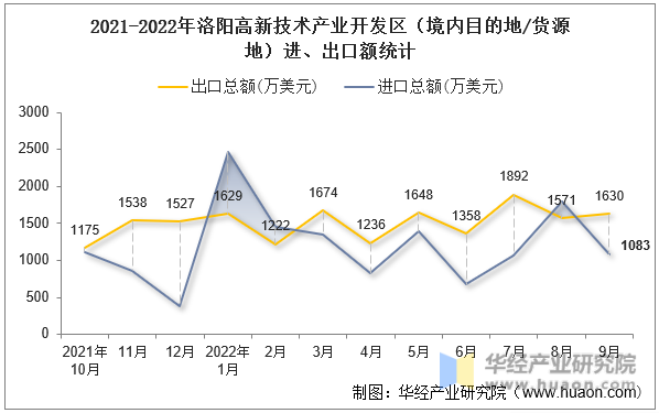 2021-2022年洛阳高新技术产业开发区（境内目的地/货源地）进、出口额统计