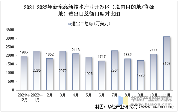 2021-2022年新余高新技术产业开发区（境内目的地/货源地）进出口总额月度对比图