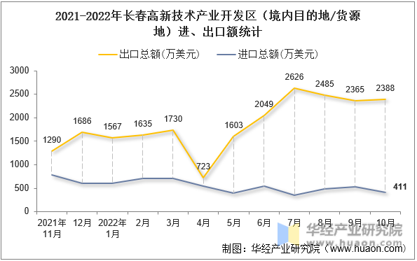 2021-2022年长春高新技术产业开发区（境内目的地/货源地）进、出口额统计