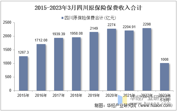 2015-2023年3月四川原保险保费收入合计