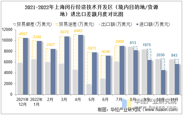 2021-2022年上海闵行经济技术开发区（境内目的地/货源地）进出口差额月度对比图