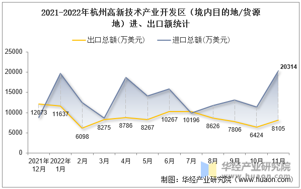 2021-2022年杭州高新技术产业开发区（境内目的地/货源地）进、出口额统计