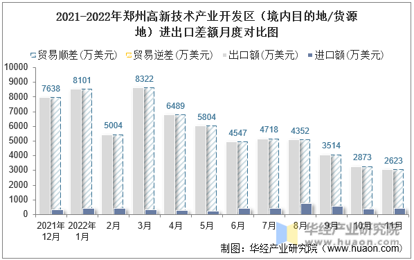 2021-2022年郑州高新技术产业开发区（境内目的地/货源地）进出口差额月度对比图