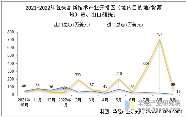 2021-2022年包头高新技术产业开发区（境内目的地/货源地）进、出口额统计