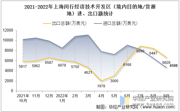 2021-2022年上海闵行经济技术开发区（境内目的地/货源地）进、出口额统计