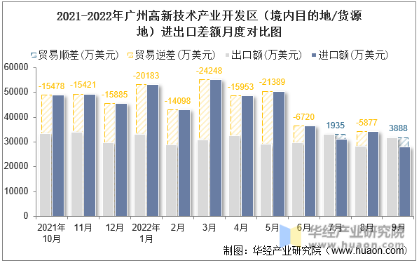 2021-2022年广州高新技术产业开发区（境内目的地/货源地）进出口差额月度对比图