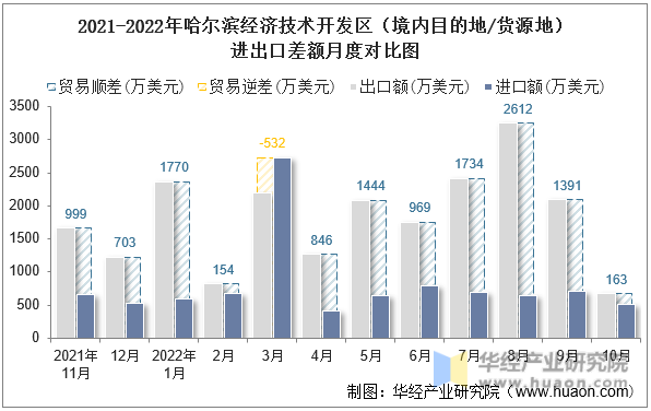 2021-2022年哈尔滨经济技术开发区（境内目的地/货源地）进出口差额月度对比图