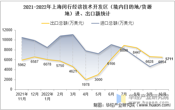 2021-2022年上海闵行经济技术开发区（境内目的地/货源地）进、出口额统计