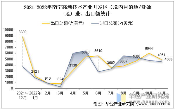 2021-2022年南宁高新技术产业开发区（境内目的地/货源地）进、出口额统计