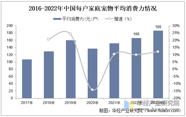 2016-2022年中国每户家庭宠物平均消费力情况