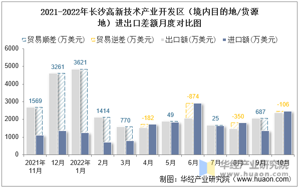 2021-2022年长沙高新技术产业开发区（境内目的地/货源地）进出口差额月度对比图