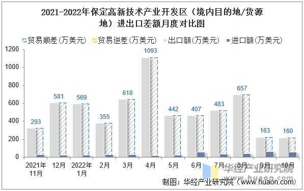 2021-2022年保定高新技术产业开发区（境内目的地/货源地）进出口差额月度对比图