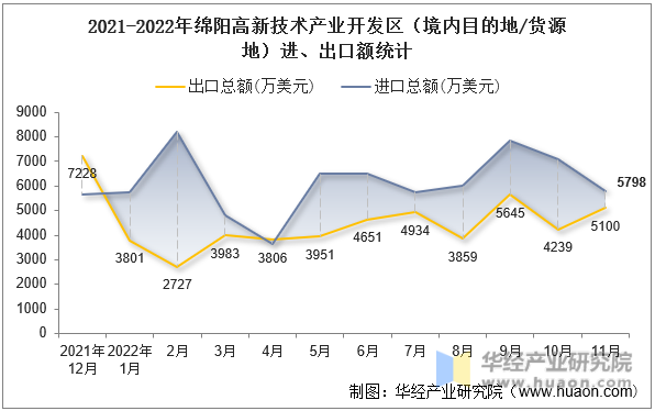 2021-2022年绵阳高新技术产业开发区（境内目的地/货源地）进、出口额统计