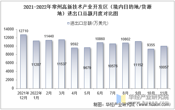 2021-2022年常州高新技术产业开发区（境内目的地/货源地）进出口总额月度对比图