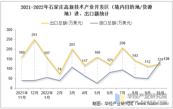 2021-2022年石家庄高新技术产业开发区（境内目的地/货源地）进、出口额统计