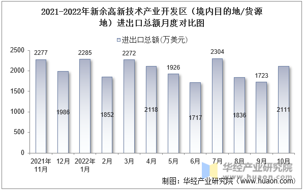 2021-2022年新余高新技术产业开发区（境内目的地/货源地）进出口总额月度对比图