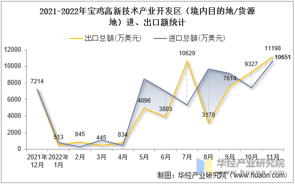 2021-2022年宝鸡高新技术产业开发区（境内目的地/货源地）进、出口额统计