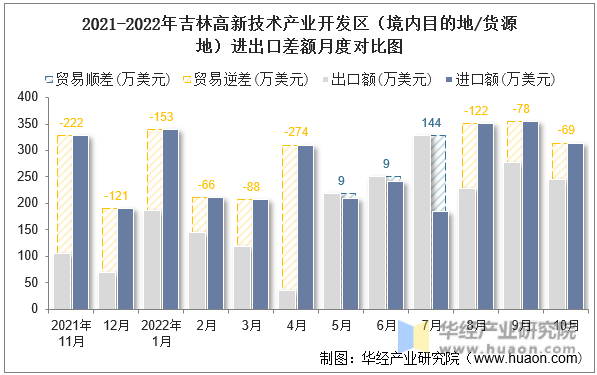 2021-2022年吉林高新技术产业开发区（境内目的地/货源地）进出口差额月度对比图