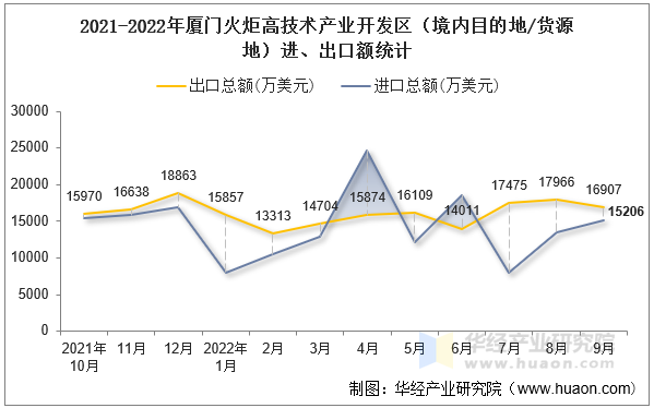 2021-2022年厦门火炬高技术产业开发区（境内目的地/货源地）进、出口额统计