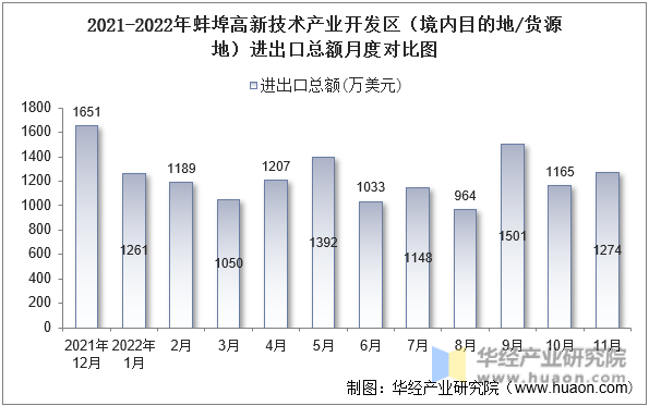 2021-2022年蚌埠高新技术产业开发区（境内目的地/货源地）进出口总额月度对比图