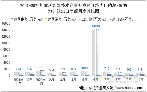 2021-2022年重庆高新技术产业开发区（境内目的地/货源地）进出口差额月度对比图