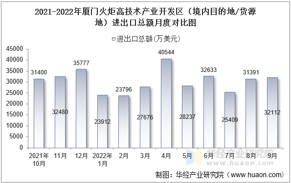 2021-2022年厦门火炬高技术产业开发区（境内目的地/货源地）进出口总额月度对比图