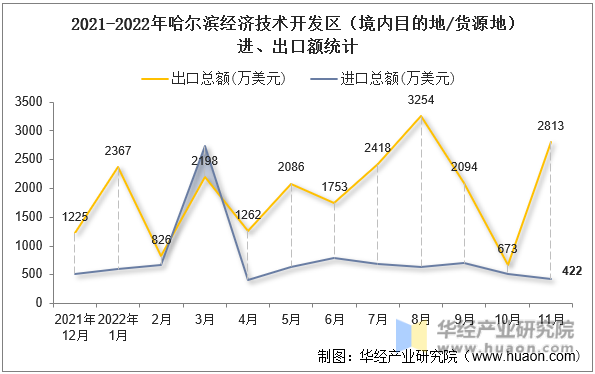 2021-2022年哈尔滨经济技术开发区（境内目的地/货源地）进、出口额统计