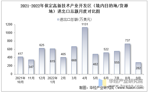 2021-2022年保定高新技术产业开发区（境内目的地/货源地）进出口总额月度对比图