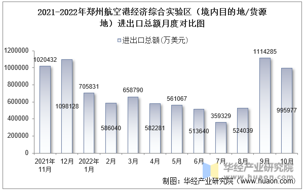 2021-2022年郑州航空港经济综合实验区（境内目的地/货源地）进出口总额月度对比图