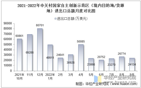 2021-2022年中关村国家自主创新示范区（境内目的地/货源地）进出口总额月度对比图